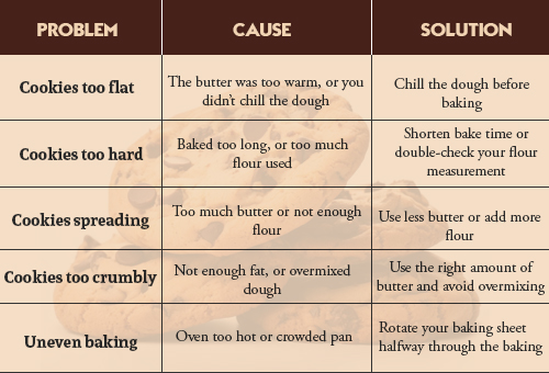 Cookie-Problem-Chart