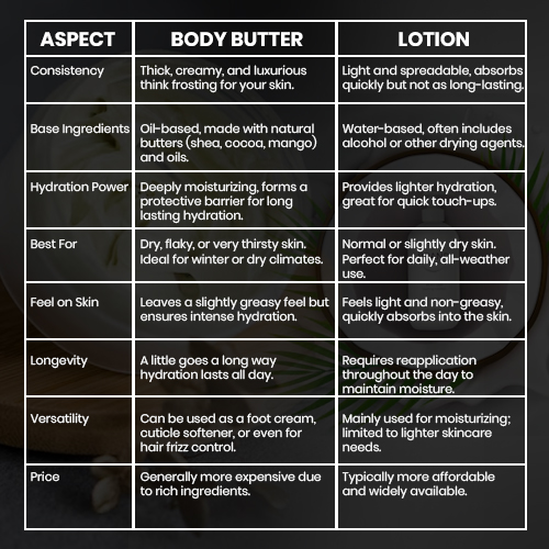  Body Butter vs. Lotion