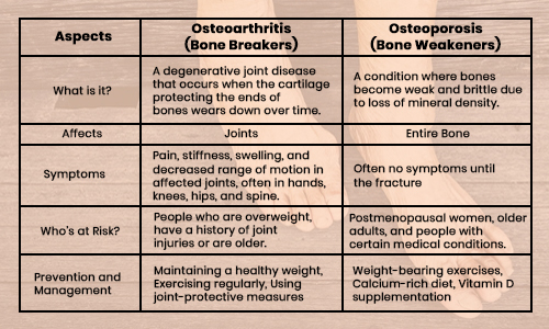 Osteoarthritis vs Osteoporosis