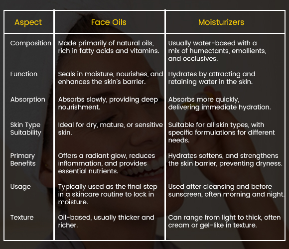 Differences Between Face Oils and Moisturizers