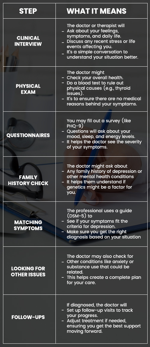 Diagnosis and Tests