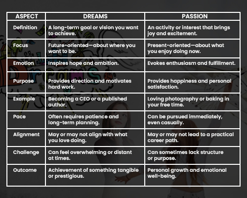  Difference Between Dreams and Passion