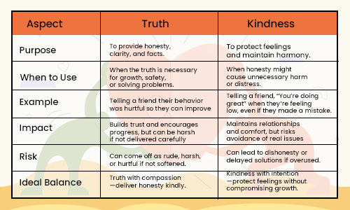  Truth vs. Kindness