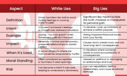 White Lies vs. Big Lies